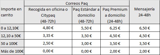 Gastos de envío para España peninsular